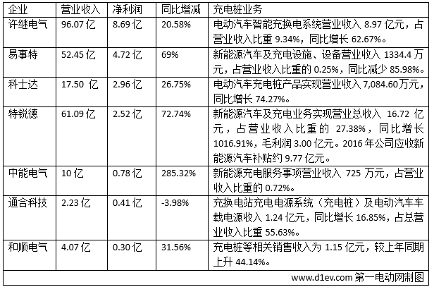特銳德、易事特、科士達(dá)、許繼電氣、中能電氣、通合科技、和順電氣等8家涉足充電樁業(yè)務(wù)的上市公司陸續(xù)發(fā)布了2016年報(bào)。