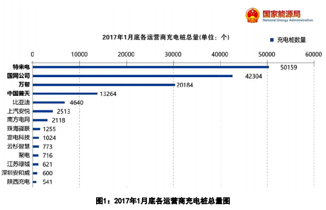 2017年1月底各運(yùn)營商充電樁總量圖-來源國家能源局