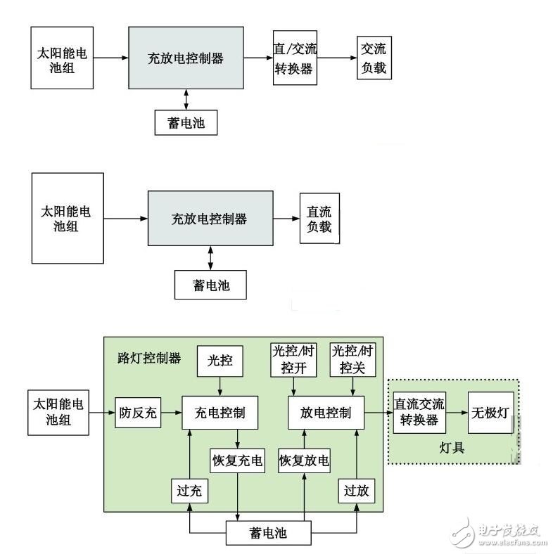 太陽(yáng)能路燈工作原理