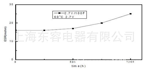 超級(jí)電容器高溫負(fù)載壽命曲線（at 60℃）