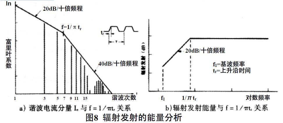 抑制開關(guān)直流電源輻射干擾 抑制開關(guān)直流電源輻射干擾