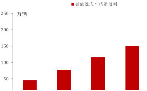 國家十三五中新能源汽車銷量預(yù)測圖表