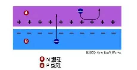 太陽(yáng)能電池的基本工作原理