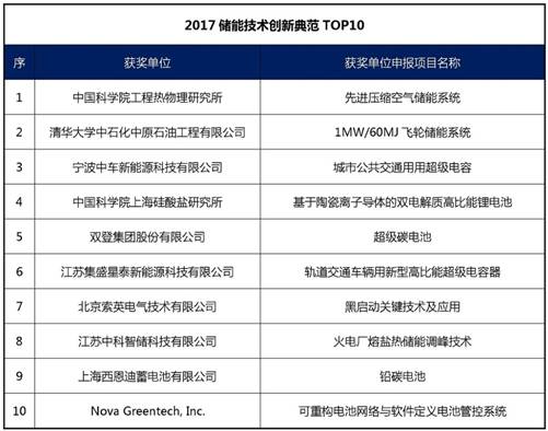 儲(chǔ)能國(guó)際峰會(huì)暨展覽會(huì)2017各項(xiàng)大獎(jiǎng)得獎(jiǎng)名單