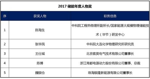 儲(chǔ)能國(guó)際峰會(huì)暨展覽會(huì)2017各項(xiàng)大獎(jiǎng)得獎(jiǎng)名單