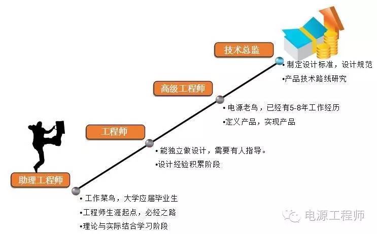 直流電源工程師進化之路-技術(shù)路線