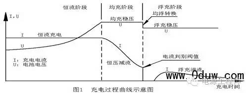 充電機充電曲線圖