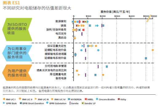 落基山研究所《電池儲(chǔ)能的經(jīng)濟(jì)性剖析》陳述