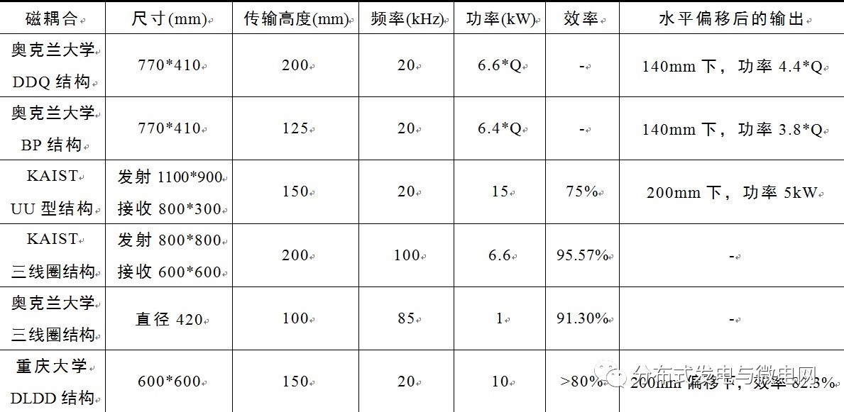 部分磁耦合機(jī)構(gòu)的對比