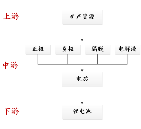 鋰電池產(chǎn)業(yè)還能挖掘哪些投資亮點(diǎn)？