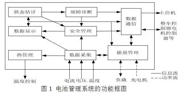 車載鋰離子動(dòng)力電池系統(tǒng)及充電機(jī)充電技術(shù)研究