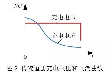 傳統(tǒng)恒壓充電機充電電壓和電流曲線圖