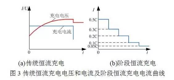 傳統(tǒng)恒壓充電機充電電壓和電流曲線圖