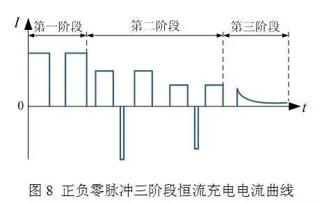 正負零脈沖三階段恒流充電機充電電流曲線圖