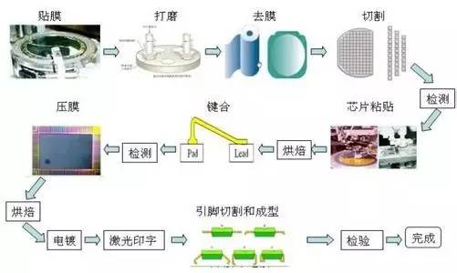 直流電源元器件封裝技術
