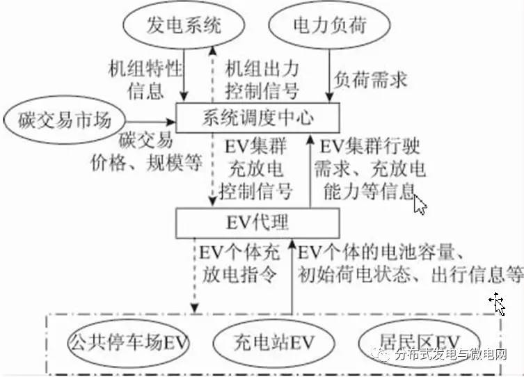 EV集群與電網(wǎng)間的交互機制