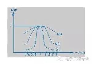 Q 值的影響
