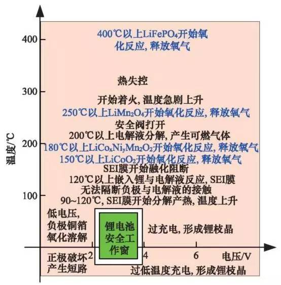 鋰離子充電機(jī)充電電池安全工作區(qū)域示意圖