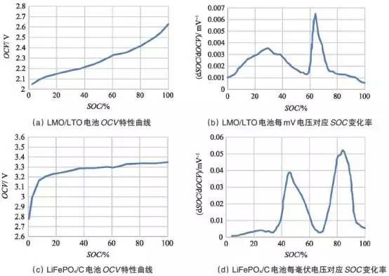 單體充電機(jī)充電電池OCV曲線及其充電機(jī)充電電池電壓采集精度要求