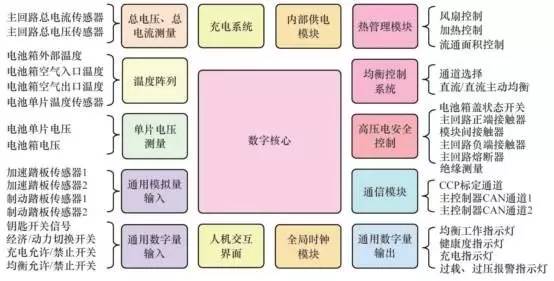車用BMS軟硬件基本框架