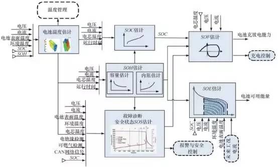 充電機(jī)充電電池管理系統(tǒng)算法框架