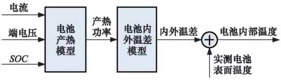 充電機(jī)充電電池內(nèi)部溫度估計(jì)流程