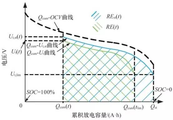充電機(jī)充電電池剩余能量（RE）示意