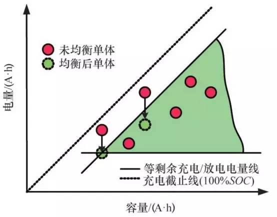 基于剩余充電容量的耗散式均衡的示意