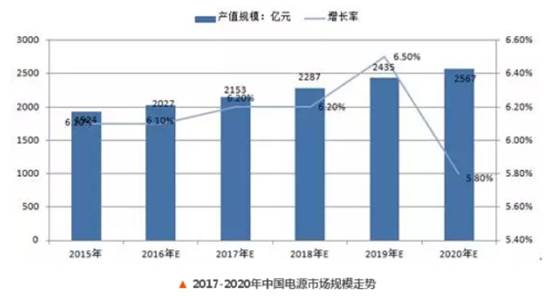 中國充電機電源市場規(guī)模走勢圖