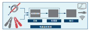 典型直流穩(wěn)壓電源質(zhì)量監(jiān)控系統(tǒng)信號(hào)鏈