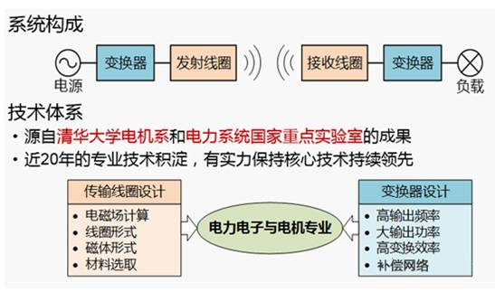 充電機(jī)無線充電系統(tǒng)構(gòu)成圖
