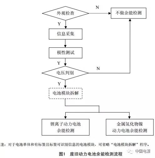 廢舊電池余能檢測(cè)流程圖