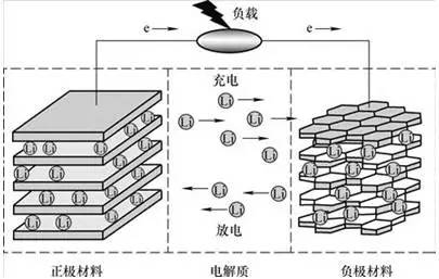 淺析充電機(jī)充電動(dòng)力電池各種概念及原理