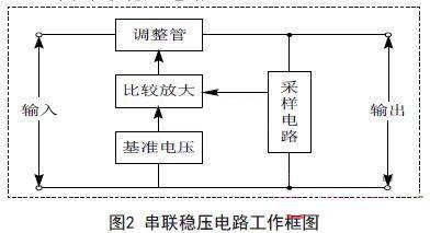 串聯(lián)直流穩(wěn)壓電源電路工作框圖