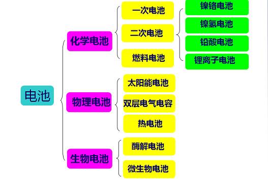 充電機蓄電池分類