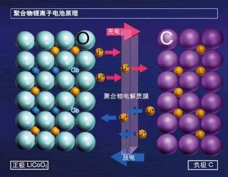 充電機充電鋰離子蓄電池的工作原理