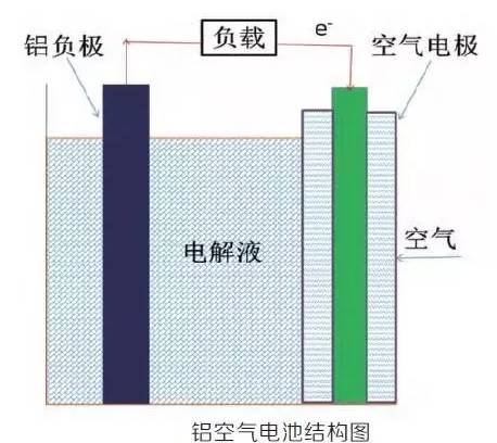 充電機(jī)充電鋁空氣電池結(jié)構(gòu)圖