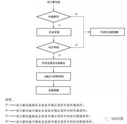 充電機(jī)充電蓄電池回收行業(yè)國(guó)家標(biāo)準(zhǔn)解析