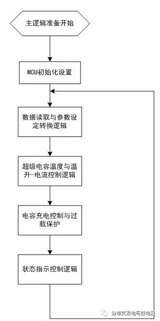 充電機軟件功能實現(xiàn)主邏輯框圖