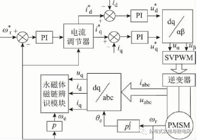  PMSM驅(qū)動系統(tǒng)結構框圖