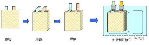 充電機充電蓄電池疊片工藝