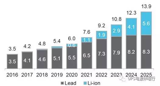 2025年鋰離子電池占據(jù)三分之一的充電機(jī)充電電池市場(chǎng)份額預(yù)測(cè)