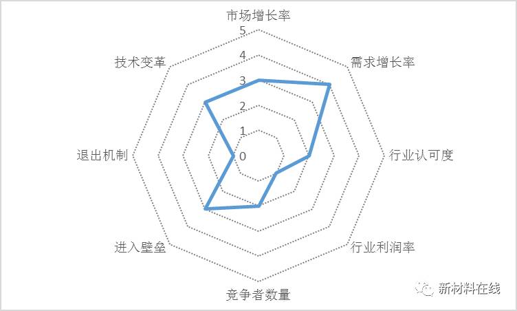 充電機(jī)充電動(dòng)力蓄電池回收行業(yè)生命周期指標(biāo)