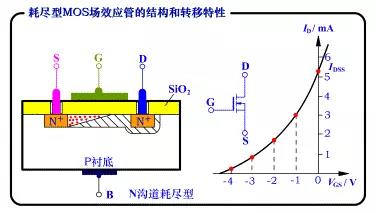 MOS場效應(yīng)管的增強(qiáng)型和耗盡型的區(qū)別