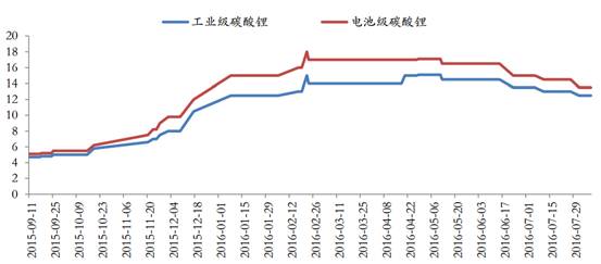 從充電機(jī)充電蓄電池級(jí)碳酸鋰能否“中國(guó)造”結(jié)果看比亞迪斥資2.45億開(kāi)發(fā)鹽湖鋰資源是否打了水漂？