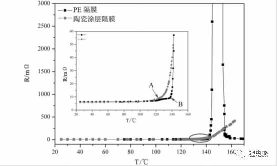 兩種隔閡拼裝的充電機(jī)充電鋰電池內(nèi)阻與溫度聯(lián)系 兩種隔閡拼裝的充電機(jī)充電鋰電池內(nèi)阻與溫度聯(lián)系