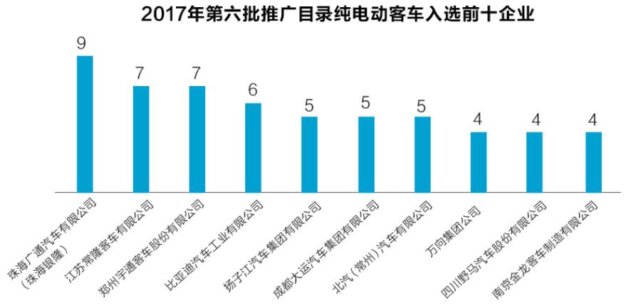 2017年第六批推廣目錄純電動客車入選前十企業(yè)圖表
