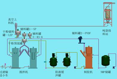 全主動充電機充電鋰電池漿料制備體系 全主動充電機充電鋰電池漿料制備體系