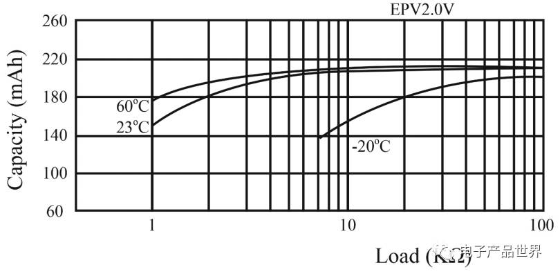 物聯(lián)網(wǎng)系統(tǒng)中充電機充電蓄電池的使用壽命計算方法解析