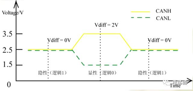 案例分析如何進(jìn)行汽車(chē)蓄電池充電機(jī)CAN總線開(kāi)發(fā)設(shè)計(jì)？